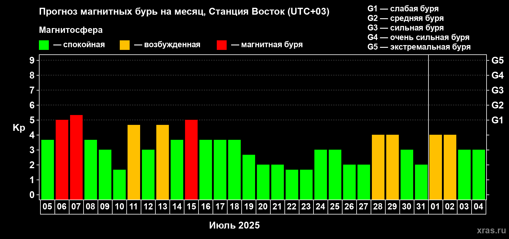 Прогноз максимального суточного геомагнитного индекса Kp на <b>1 месяц</b> (31 день) <b>с 05 июля по 04 августа 2025 г</b>