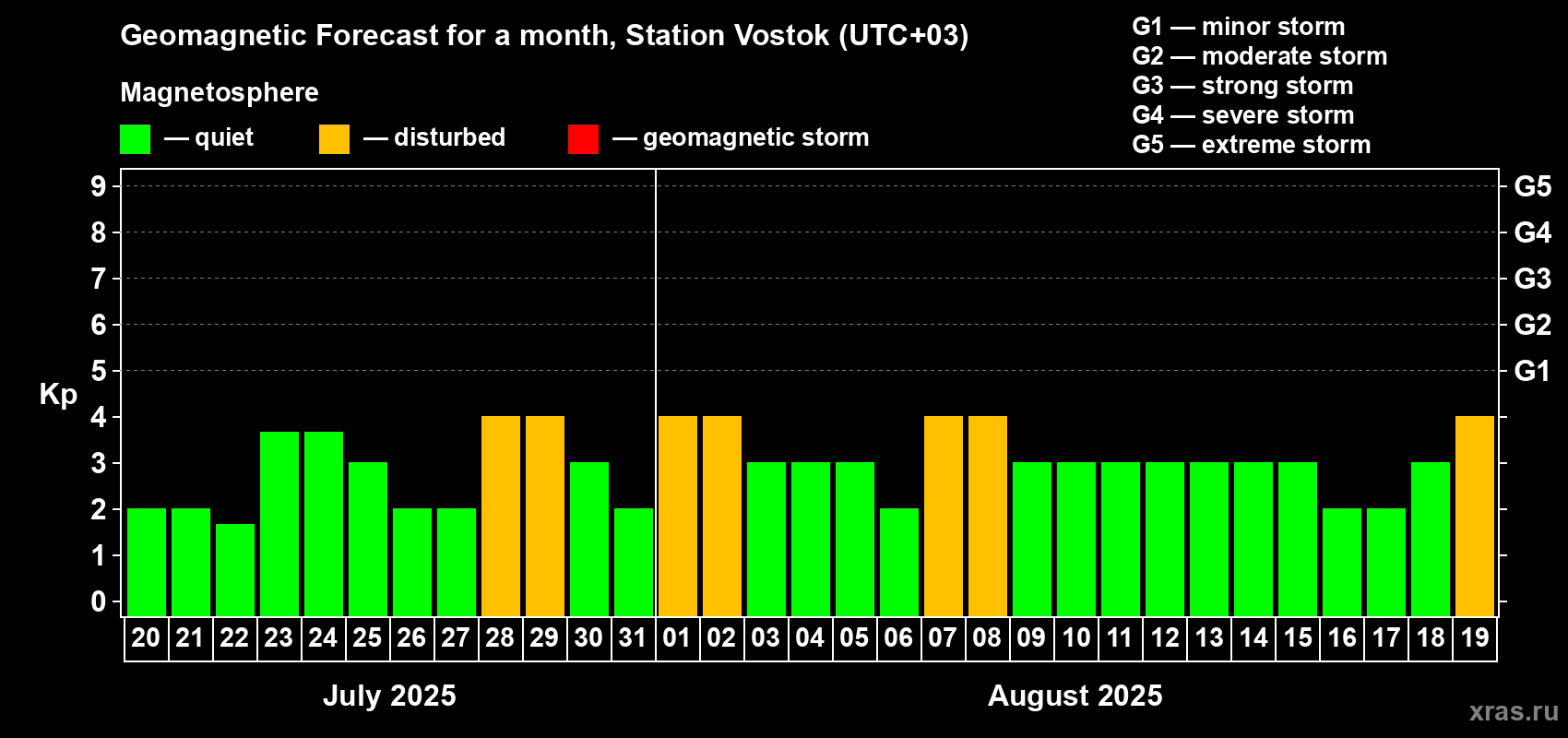 Forecast of the daily maximal value of geomagnetic index Kp for <b>1 month</b> (31 days) <b>from Jul 20, 2025 to Aug 19, 2025</b>