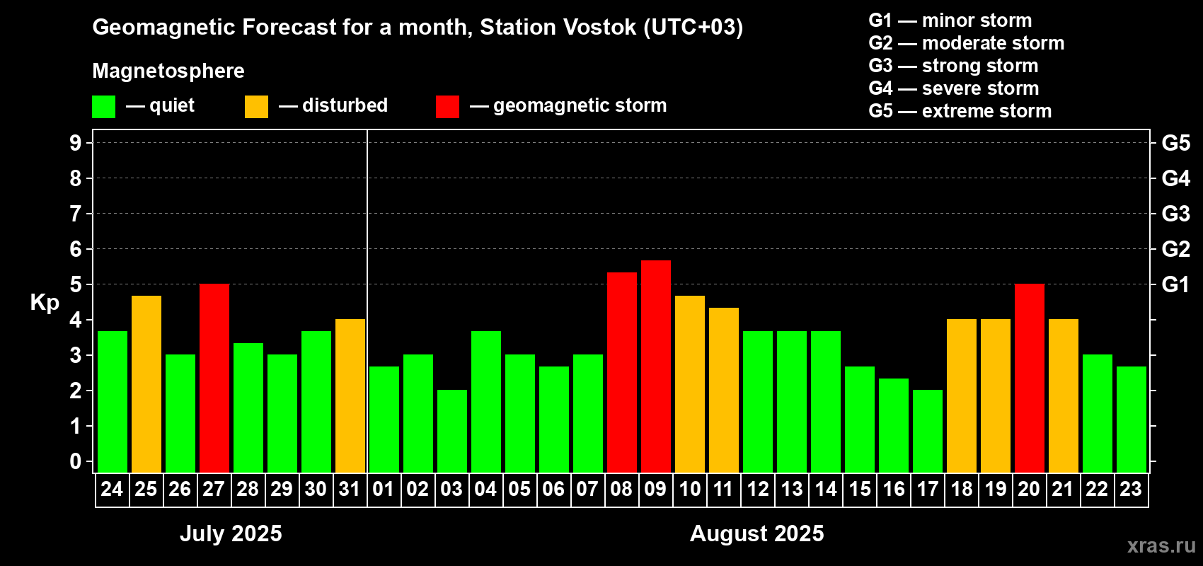 Forecast of the daily maximal value of geomagnetic index Kp for <b>1 month</b> (31 days) <b>from Jul 24, 2025 to Aug 23, 2025</b>