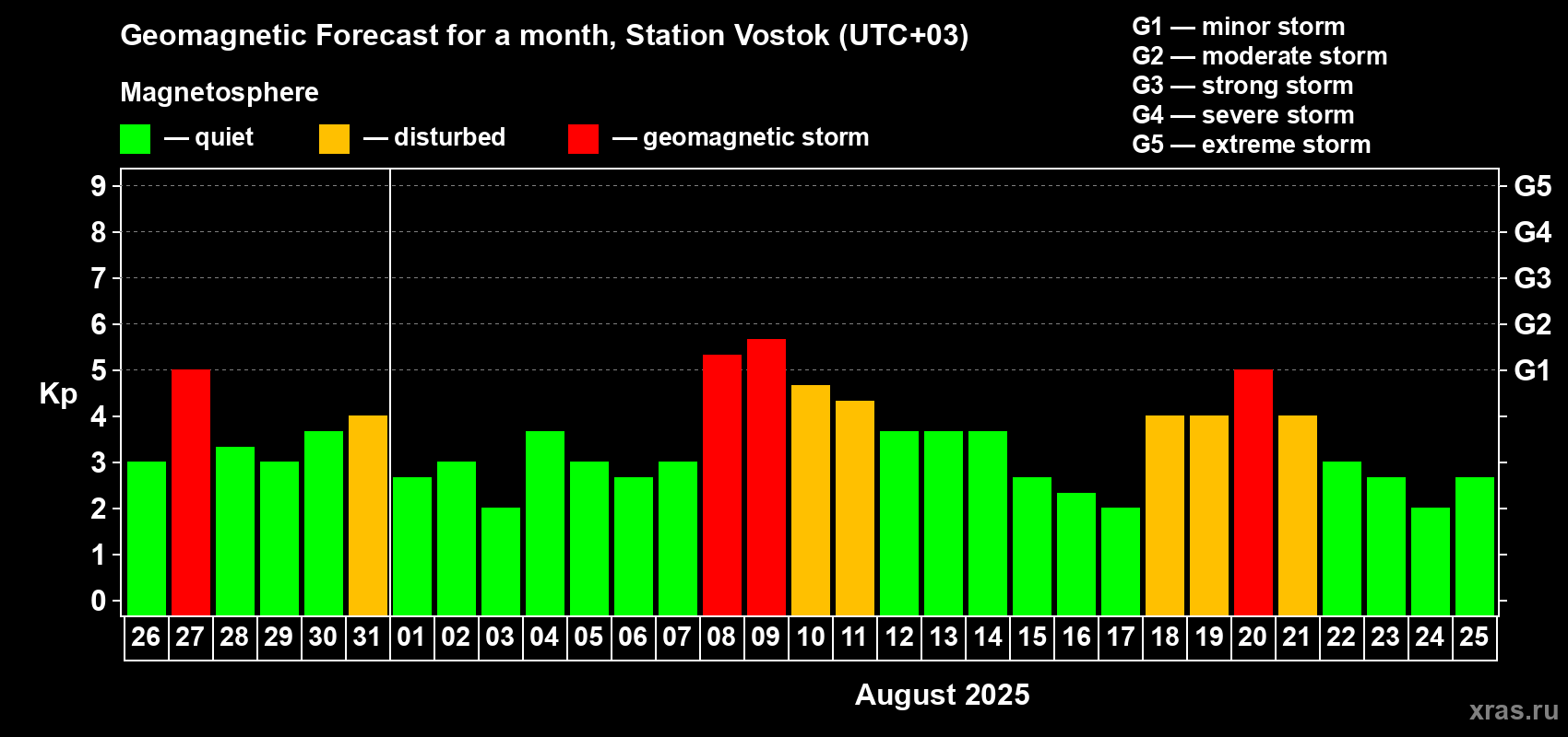 Forecast of the daily maximal value of geomagnetic index Kp for <b>1 month</b> (31 days) <b>from Jul 26, 2025 to Aug 25, 2025</b>