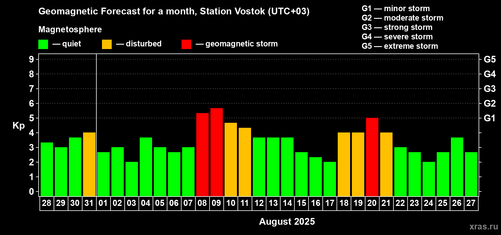 Forecast of the daily maximal value of geomagnetic index Kp for <b>1 month</b> (31 days) <b>from Jul 28, 2025 to Aug 27, 2025</b>