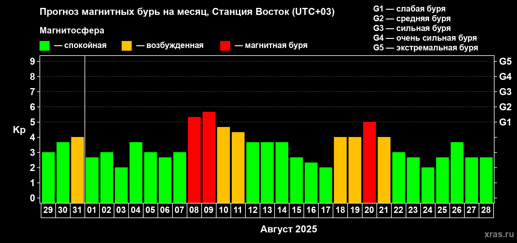Прогноз максимального суточного геомагнитного индекса Kp на <b>1 месяц</b> (31 день) <b>с 29 июля по 28 августа 2025 г</b>