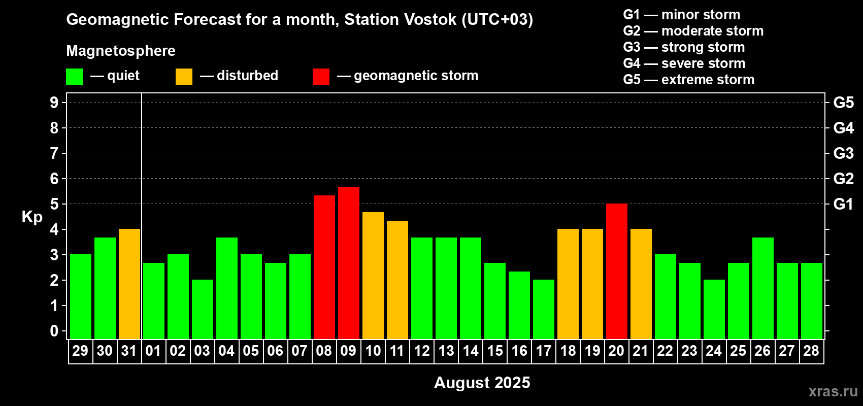 Forecast of the daily maximal value of geomagnetic index Kp for <b>1 month</b> (31 days) <b>from Jul 29, 2025 to Aug 28, 2025</b>