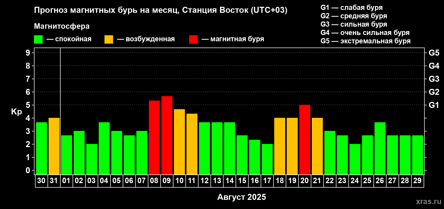 Прогноз максимального суточного геомагнитного индекса Kp на <b>1 месяц</b> (31 день) <b>с 30 июля по 29 августа 2025 г</b>