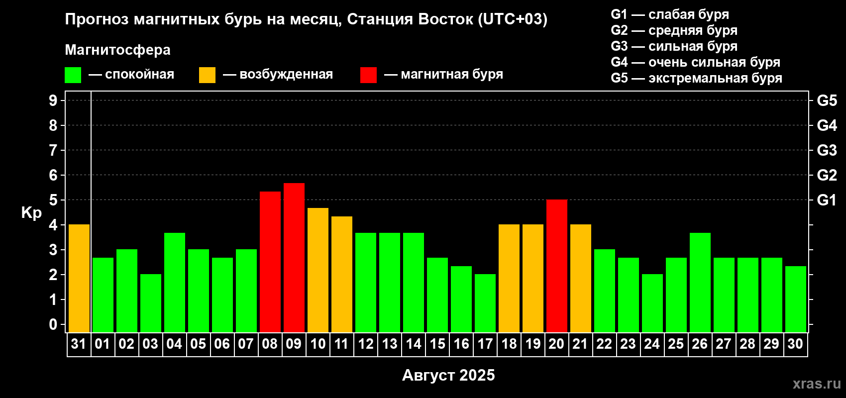 Прогноз максимального суточного геомагнитного индекса Kp на <b>1 месяц</b> (31 день) <b>с 31 июля по 30 августа 2025 г</b>