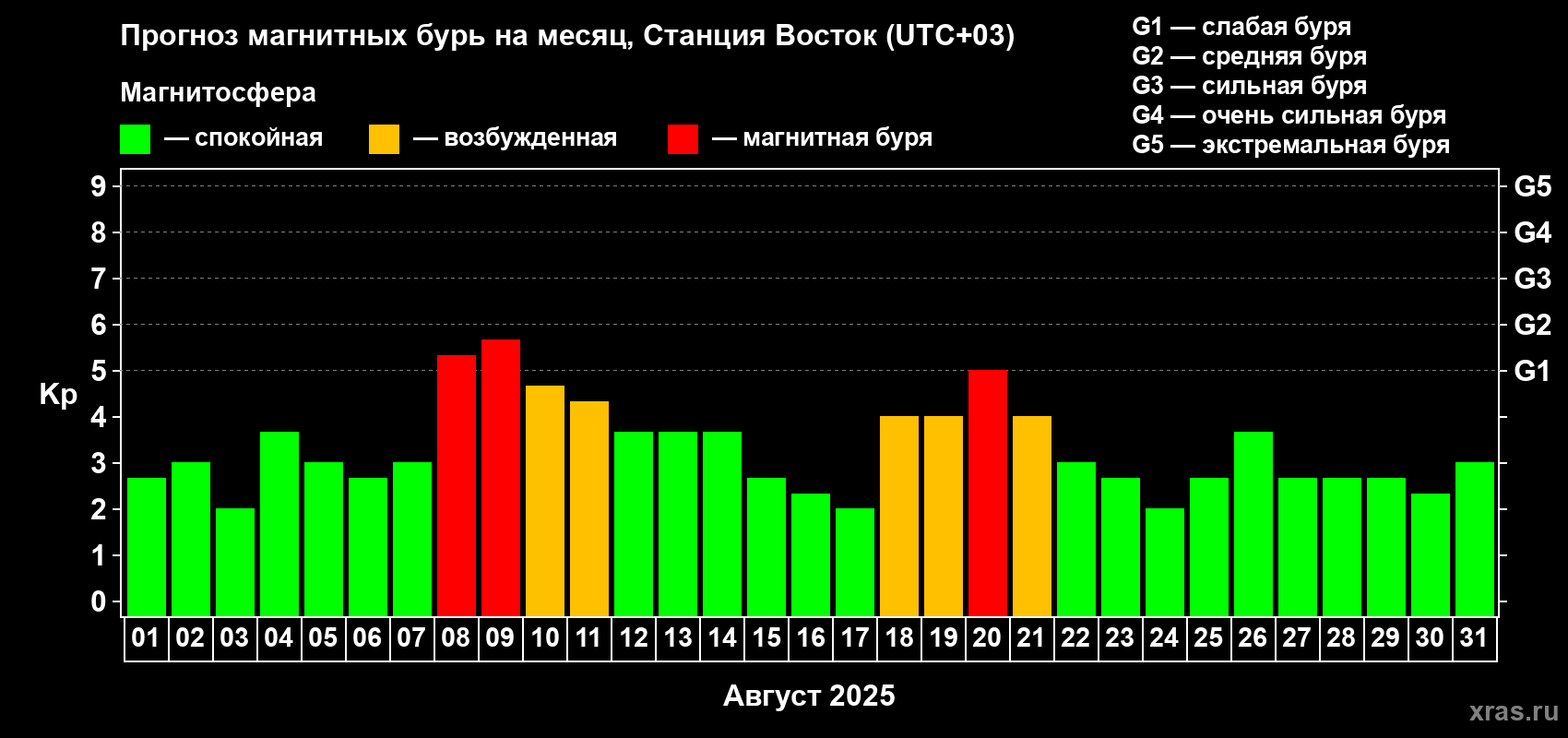 Прогноз максимального суточного геомагнитного индекса Kp на <b>1 месяц</b> (31 день) <b>с 01 августа по 31 августа 2025 г</b>