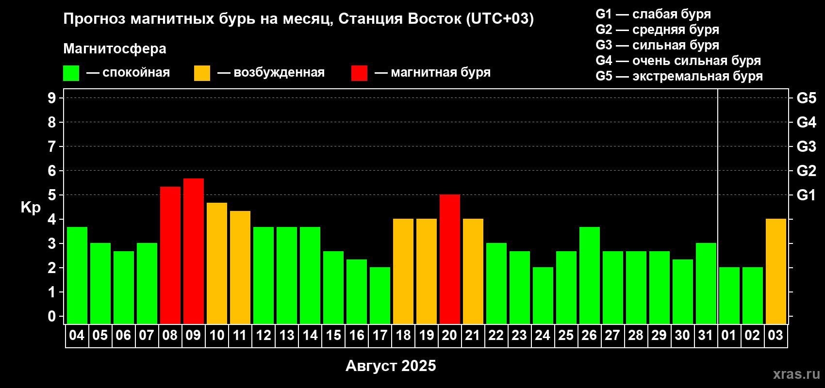 Прогноз максимального суточного геомагнитного индекса Kp на <b>1 месяц</b> (31 день) <b>с 04 августа по 03 сентября 2025 г</b>