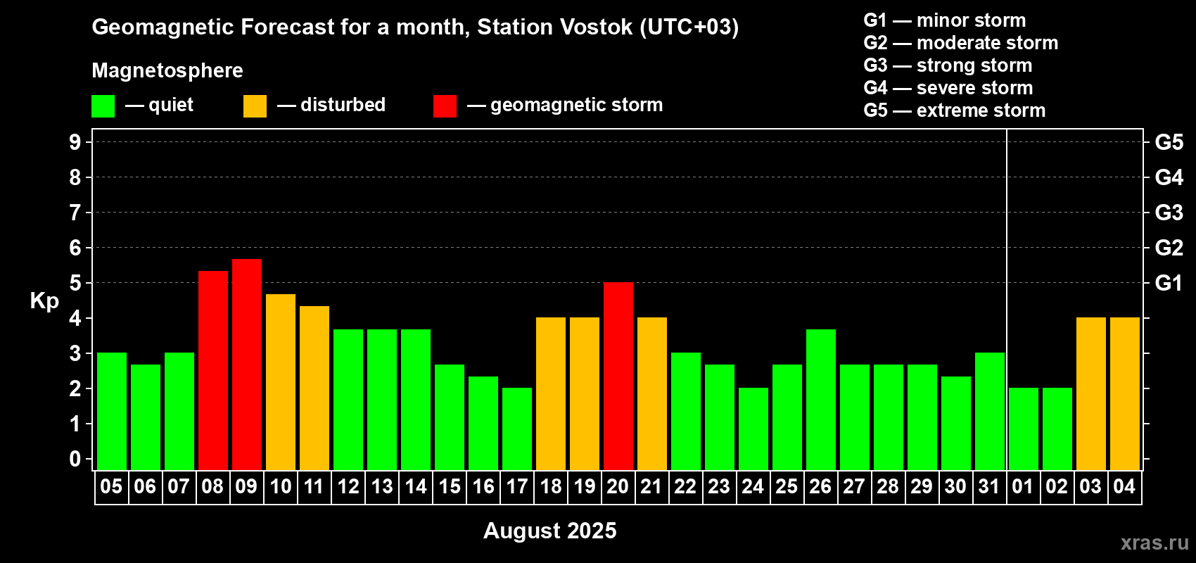 Forecast of the daily maximal value of geomagnetic index Kp for <b>1 month</b> (31 days) <b>from Aug 05, 2025 to Sep 04, 2025</b>