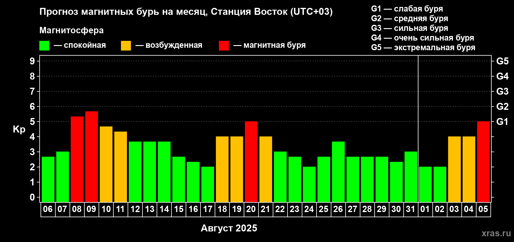 Прогноз максимального суточного геомагнитного индекса Kp на <b>1 месяц</b> (31 день) <b>с 06 августа по 05 сентября 2025 г</b>