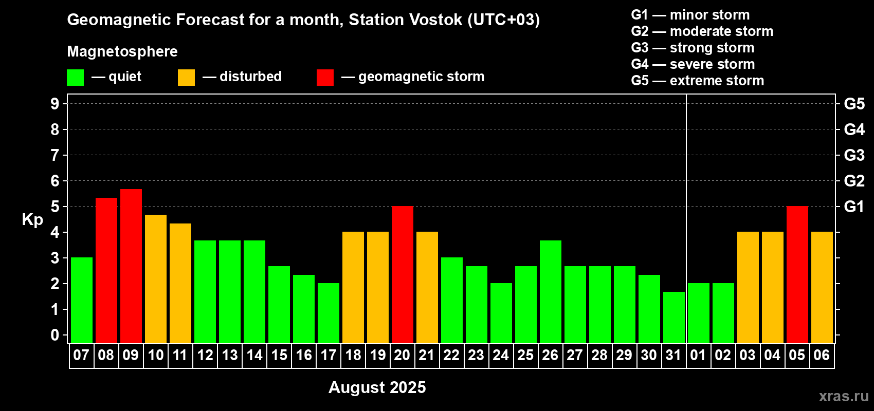 Forecast of the daily maximal value of geomagnetic index Kp for <b>1 month</b> (31 days) <b>from Aug 07, 2025 to Sep 06, 2025</b>