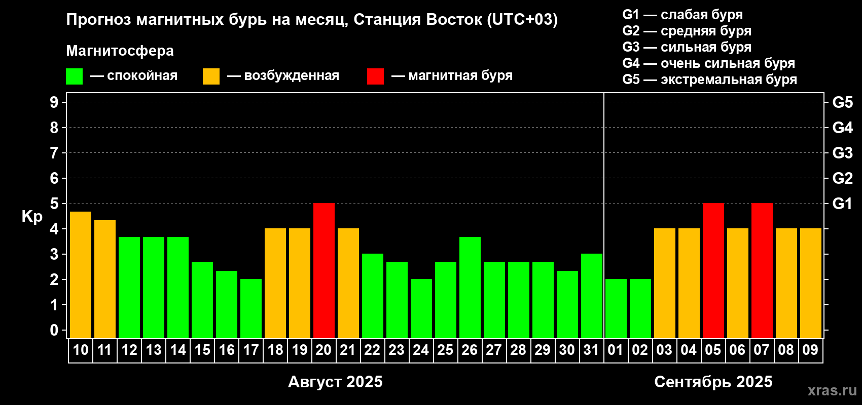 Прогноз максимального суточного геомагнитного индекса Kp на <b>1 месяц</b> (31 день) <b>с 10 августа по 09 сентября 2025 г</b>