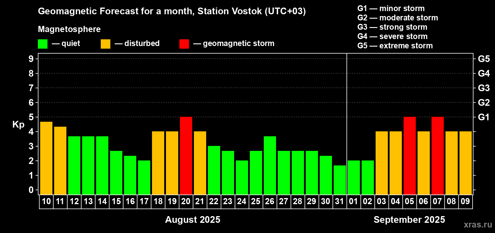 Forecast of the daily maximal value of geomagnetic index Kp for <b>1 month</b> (31 days) <b>from Aug 10, 2025 to Sep 09, 2025</b>