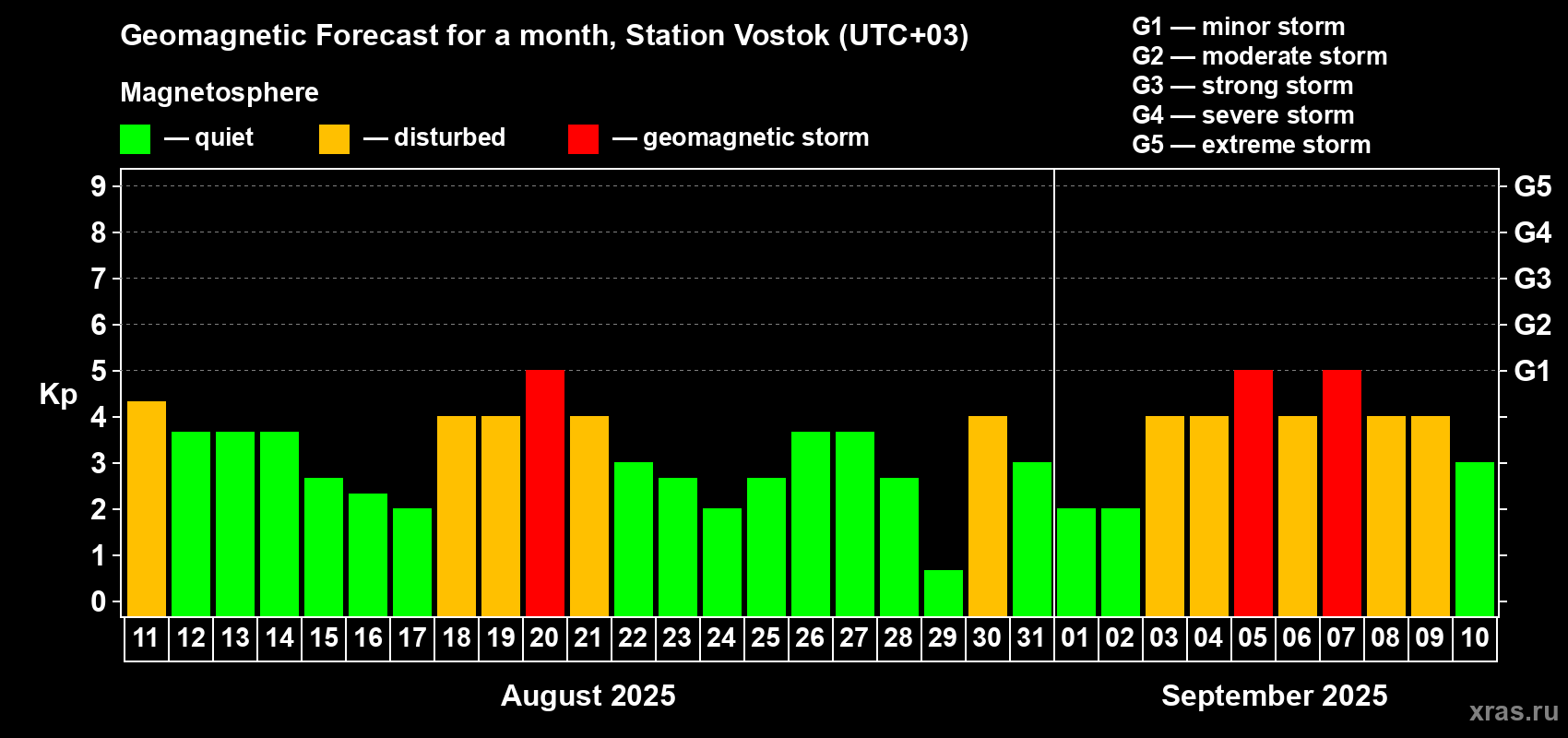 Forecast of the daily maximal value of geomagnetic index Kp for <b>1 month</b> (31 days) <b>from Aug 11, 2025 to Sep 10, 2025</b>