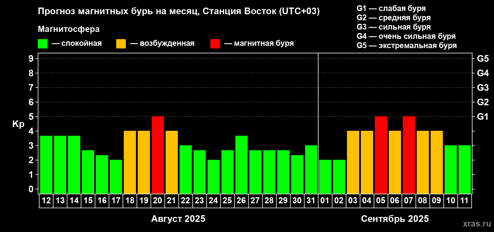 Прогноз максимального суточного геомагнитного индекса Kp на <b>1 месяц</b> (31 день) <b>с 12 августа по 11 сентября 2025 г</b>