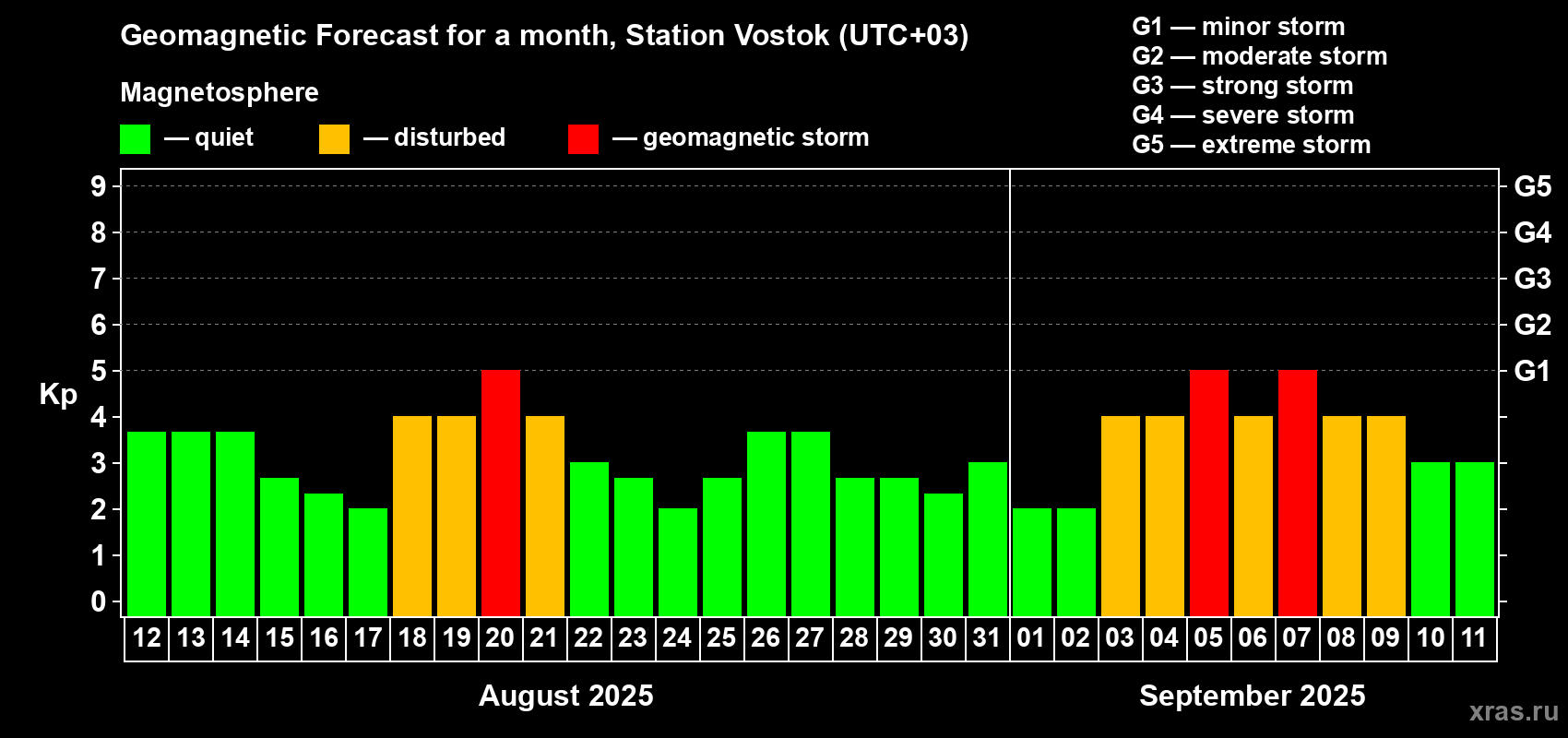 Forecast of the daily maximal value of geomagnetic index Kp for <b>1 month</b> (31 days) <b>from Aug 12, 2025 to Sep 11, 2025</b>