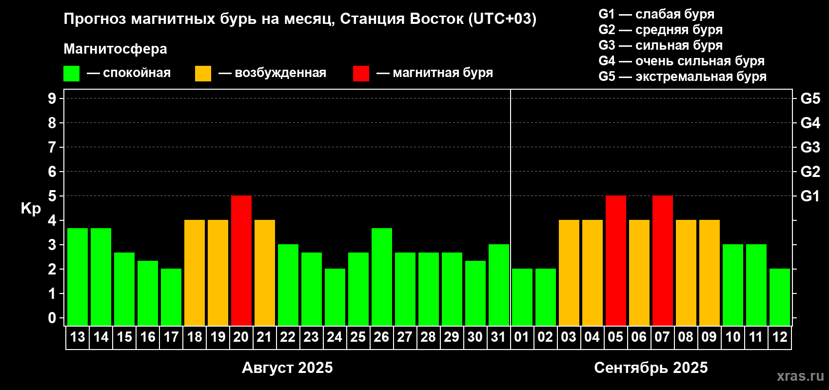 Прогноз максимального суточного геомагнитного индекса Kp на <b>1 месяц</b> (31 день) <b>с 13 августа по 12 сентября 2025 г</b>