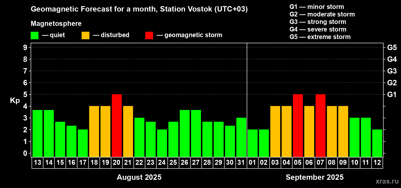 Forecast of the daily maximal value of geomagnetic index Kp for <b>1 month</b> (31 days) <b>from Aug 13, 2025 to Sep 12, 2025</b>