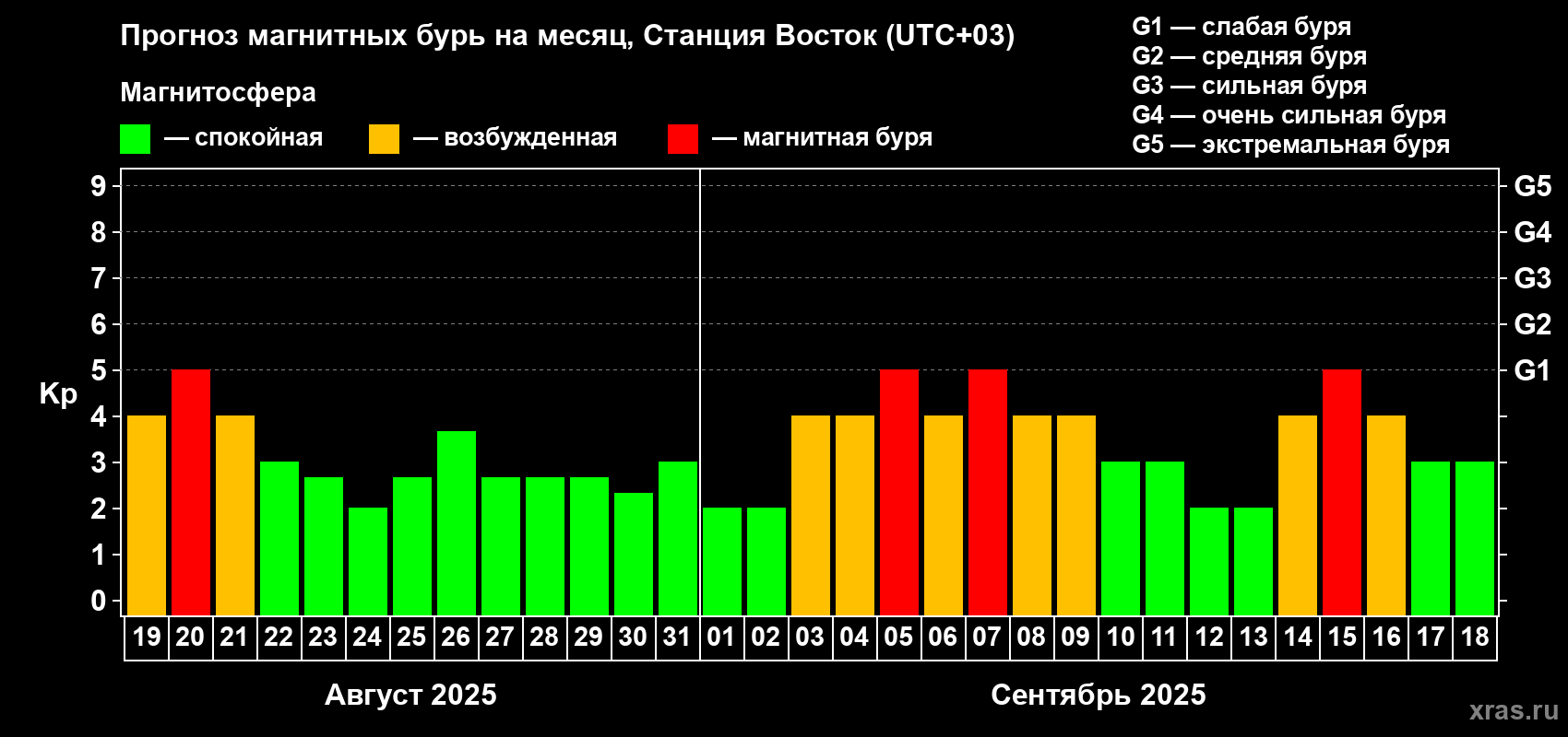 Прогноз максимального суточного геомагнитного индекса Kp на <b>1 месяц</b> (31 день) <b>с 19 августа по 18 сентября 2025 г</b>