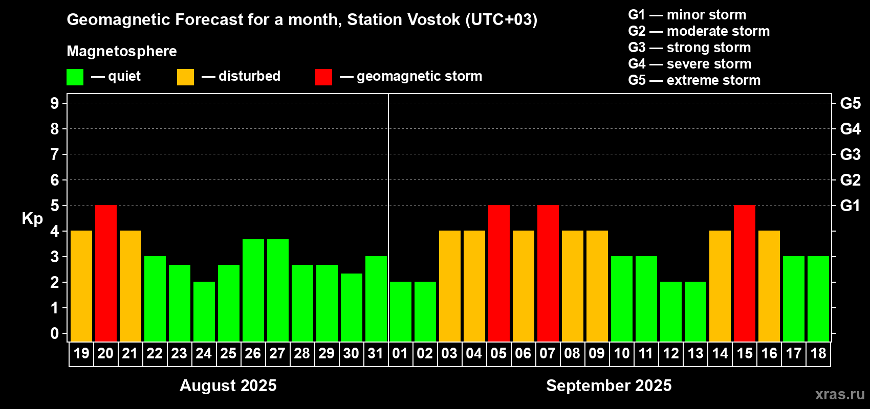Forecast of the daily maximal value of geomagnetic index Kp for <b>1 month</b> (31 days) <b>from Aug 19, 2025 to Sep 18, 2025</b>