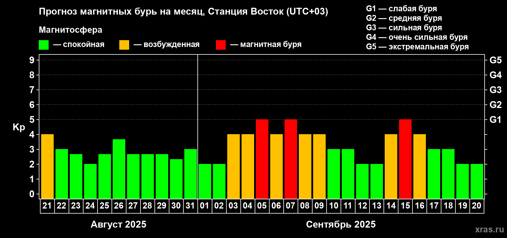 Прогноз максимального суточного геомагнитного индекса Kp на <b>1 месяц</b> (31 день) <b>с 21 августа по 20 сентября 2025 г</b>