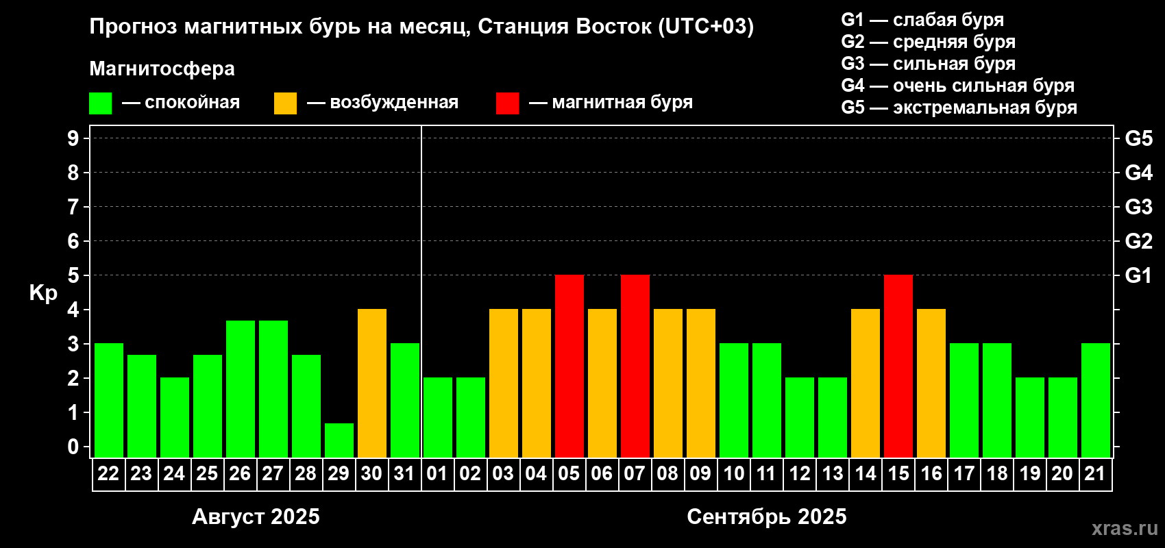 Прогноз максимального суточного геомагнитного индекса Kp на <b>1 месяц</b> (31 день) <b>с 22 августа по 21 сентября 2025 г</b>