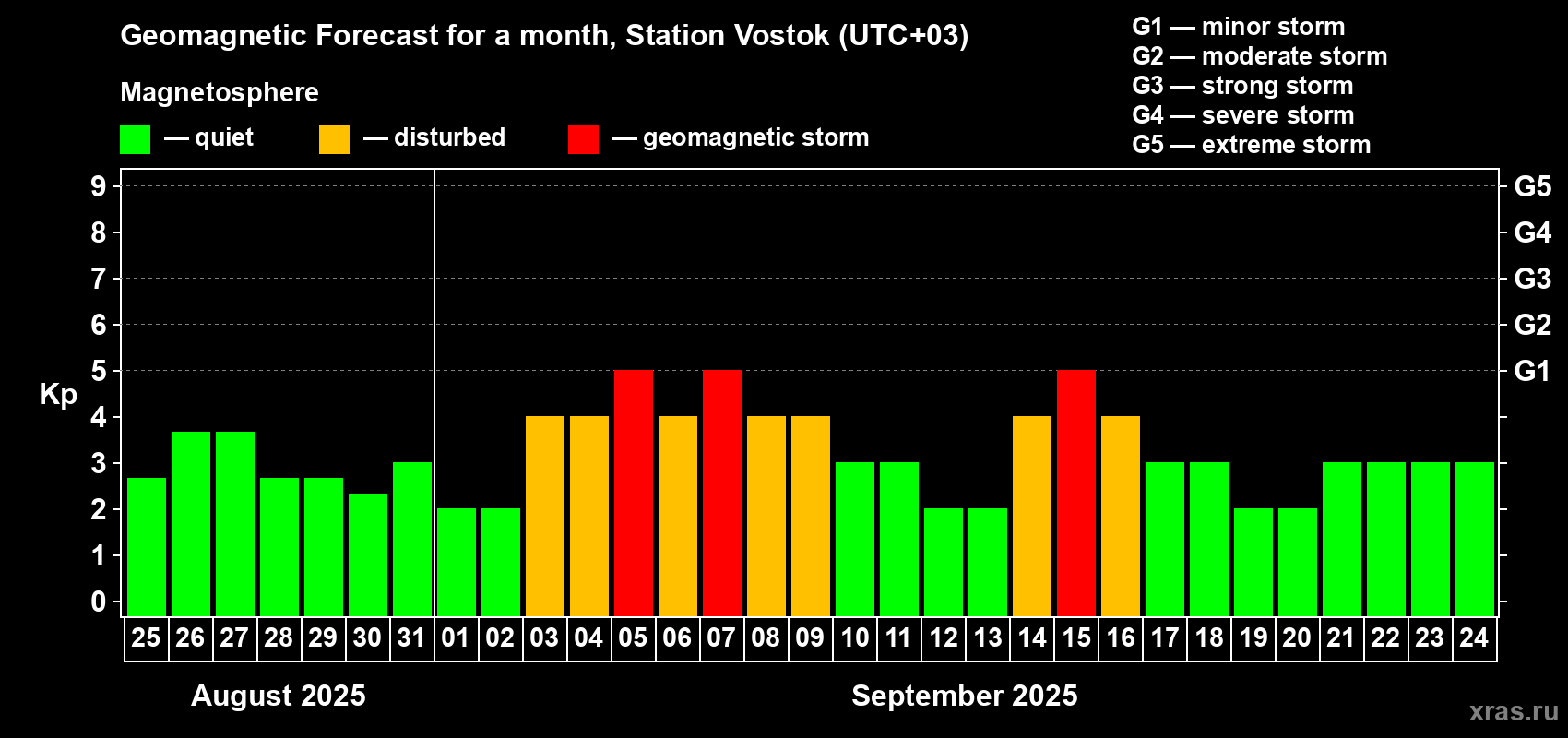 Forecast of the daily maximal value of geomagnetic index Kp for <b>1 month</b> (31 days) <b>from Aug 25, 2025 to Sep 24, 2025</b>