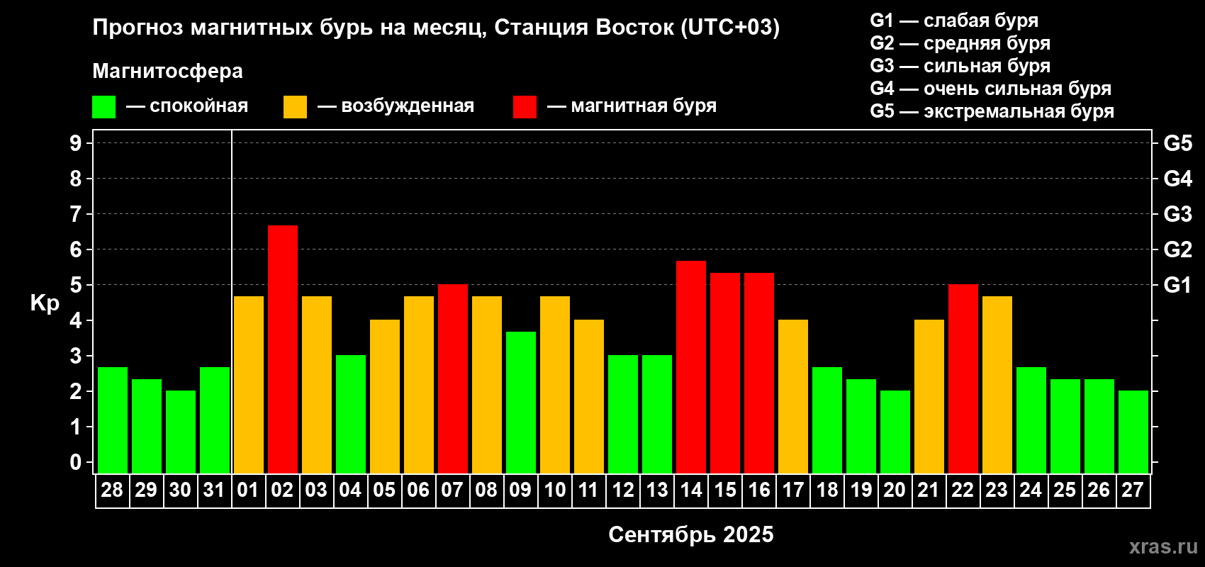 Прогноз максимального суточного геомагнитного индекса Kp на <b>1 месяц</b> (31 день) <b>с 28 августа по 27 сентября 2025 г</b>