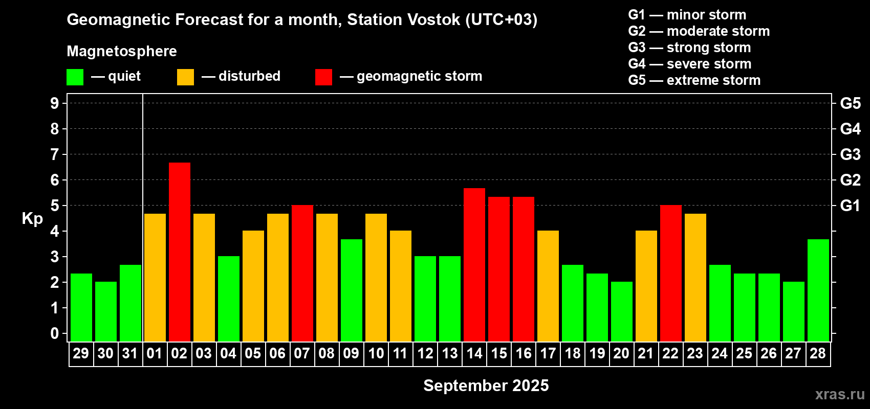 Forecast of the daily maximal value of geomagnetic index Kp for <b>1 month</b> (31 days) <b>from Aug 29, 2025 to Sep 28, 2025</b>