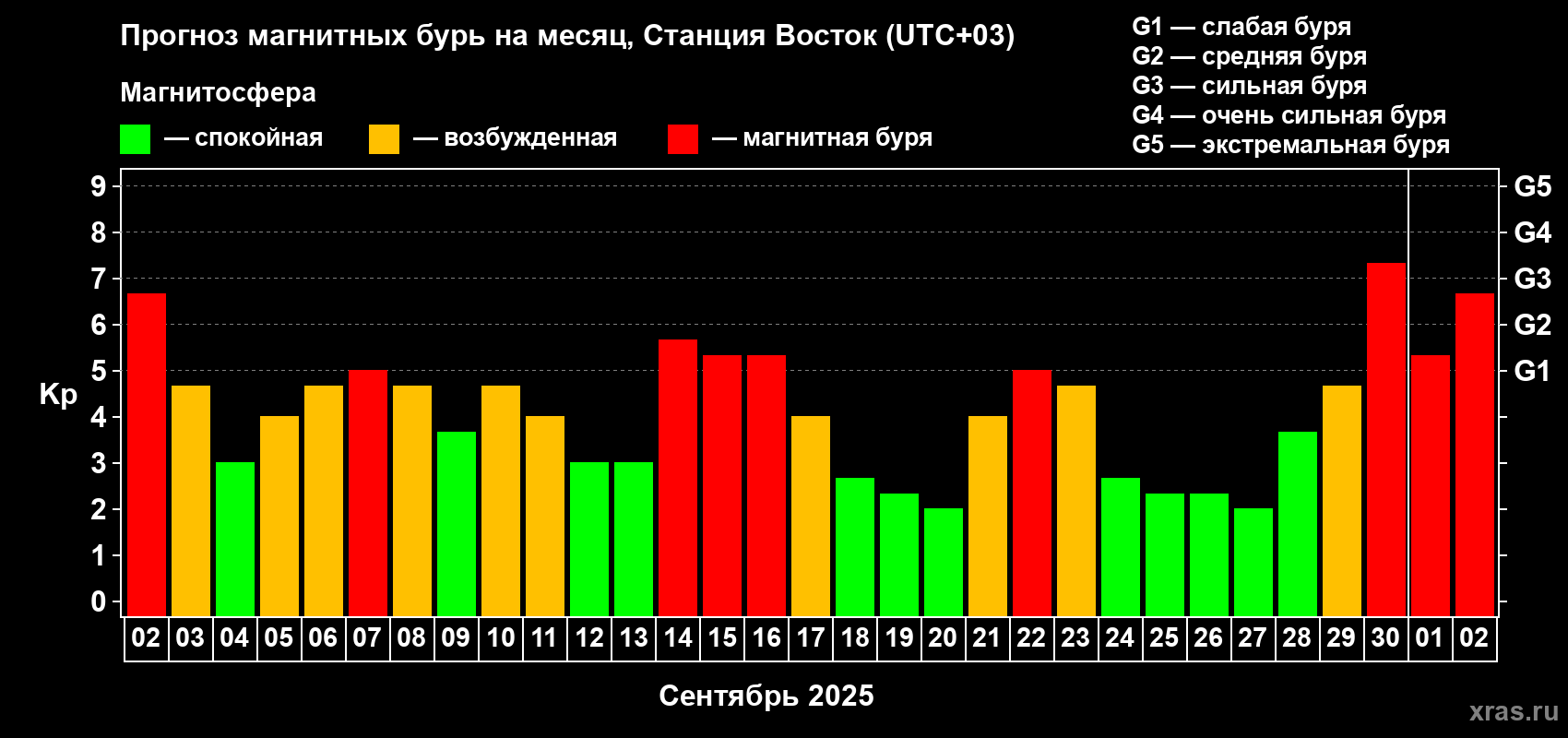 Прогноз максимального суточного геомагнитного индекса Kp на <b>1 месяц</b> (31 день) <b>с 02 сентября по 02 октября 2025 г</b>