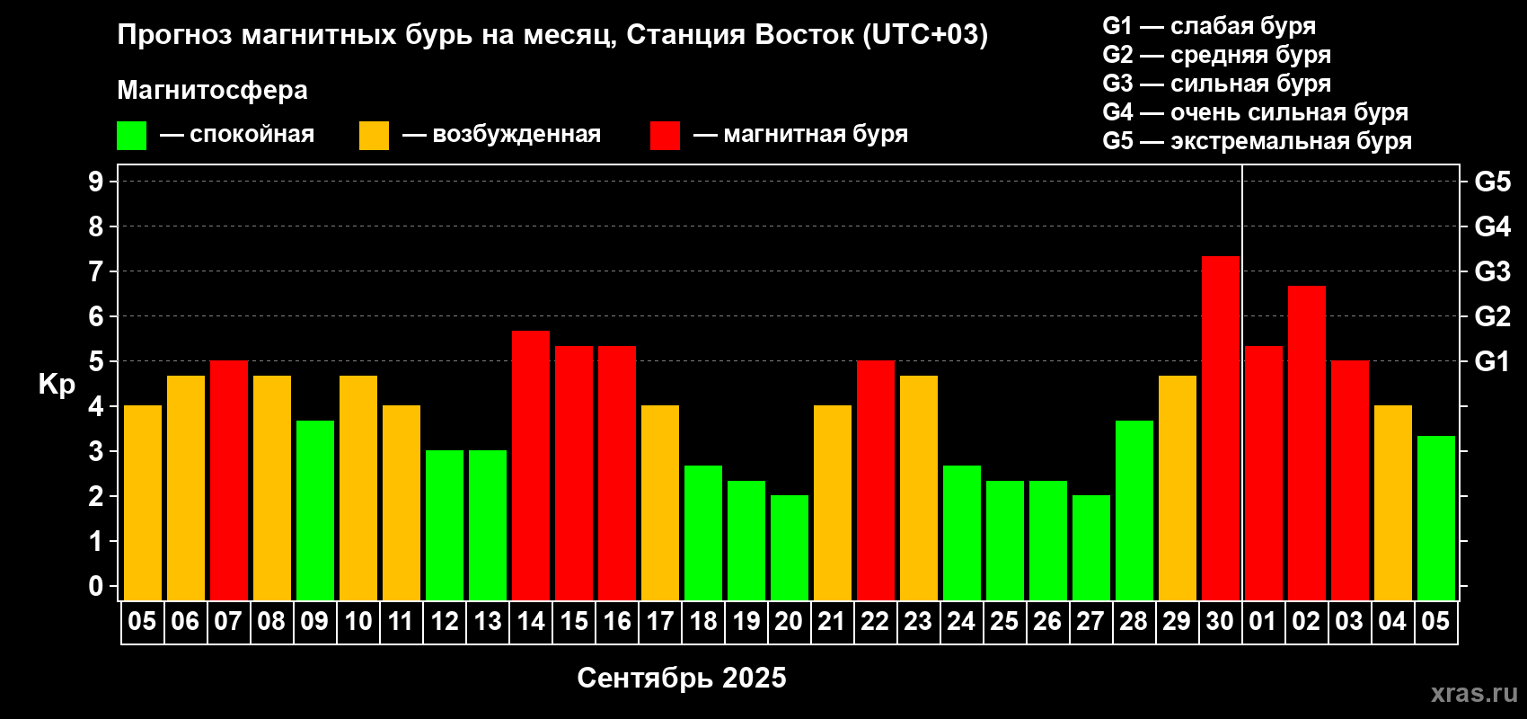 Прогноз максимального суточного геомагнитного индекса Kp на <b>1 месяц</b> (31 день) <b>с 05 сентября по 05 октября 2025 г</b>