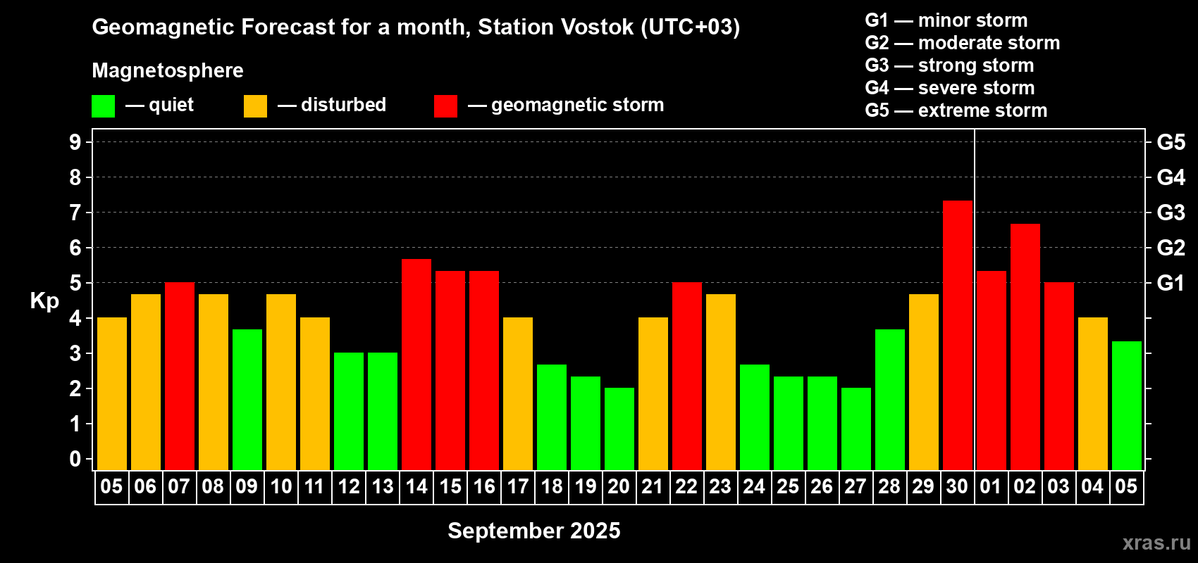 Forecast of the daily maximal value of geomagnetic index Kp for <b>1 month</b> (31 days) <b>from Sep 05, 2025 to Oct 05, 2025</b>