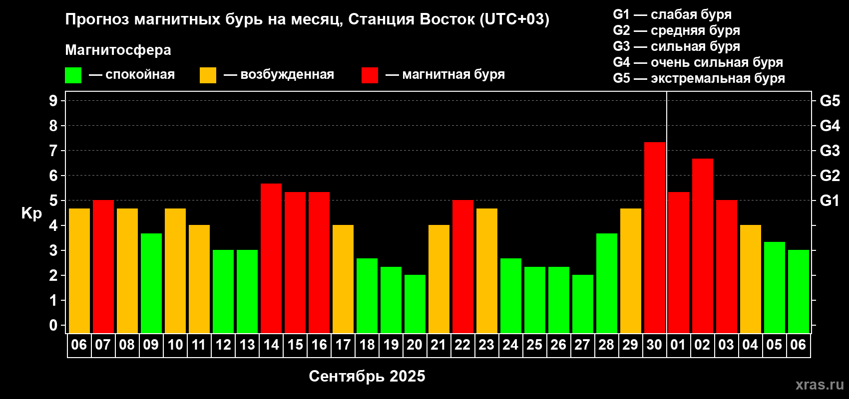 Прогноз максимального суточного геомагнитного индекса Kp на <b>1 месяц</b> (31 день) <b>с 06 сентября по 06 октября 2025 г</b>