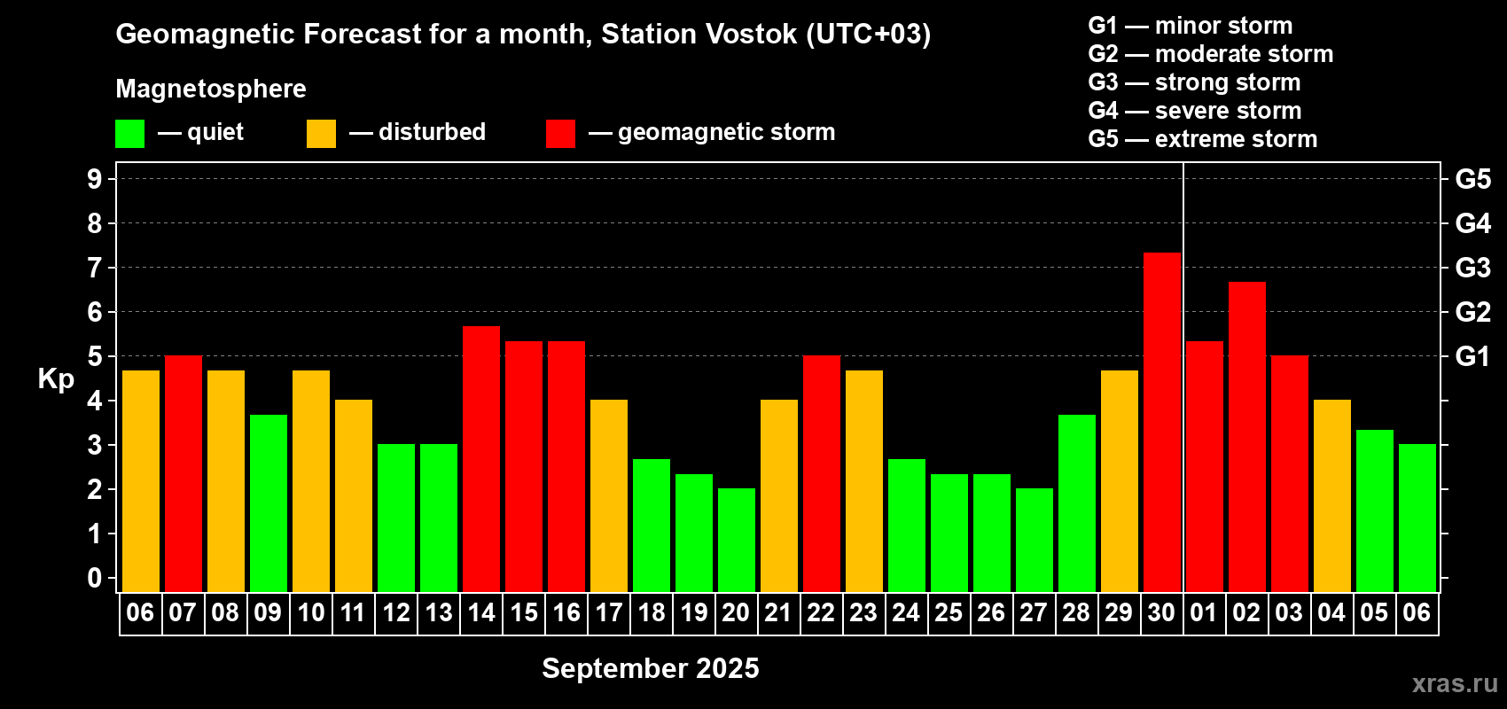 Forecast of the daily maximal value of geomagnetic index Kp for <b>1 month</b> (31 days) <b>from Sep 06, 2025 to Oct 06, 2025</b>