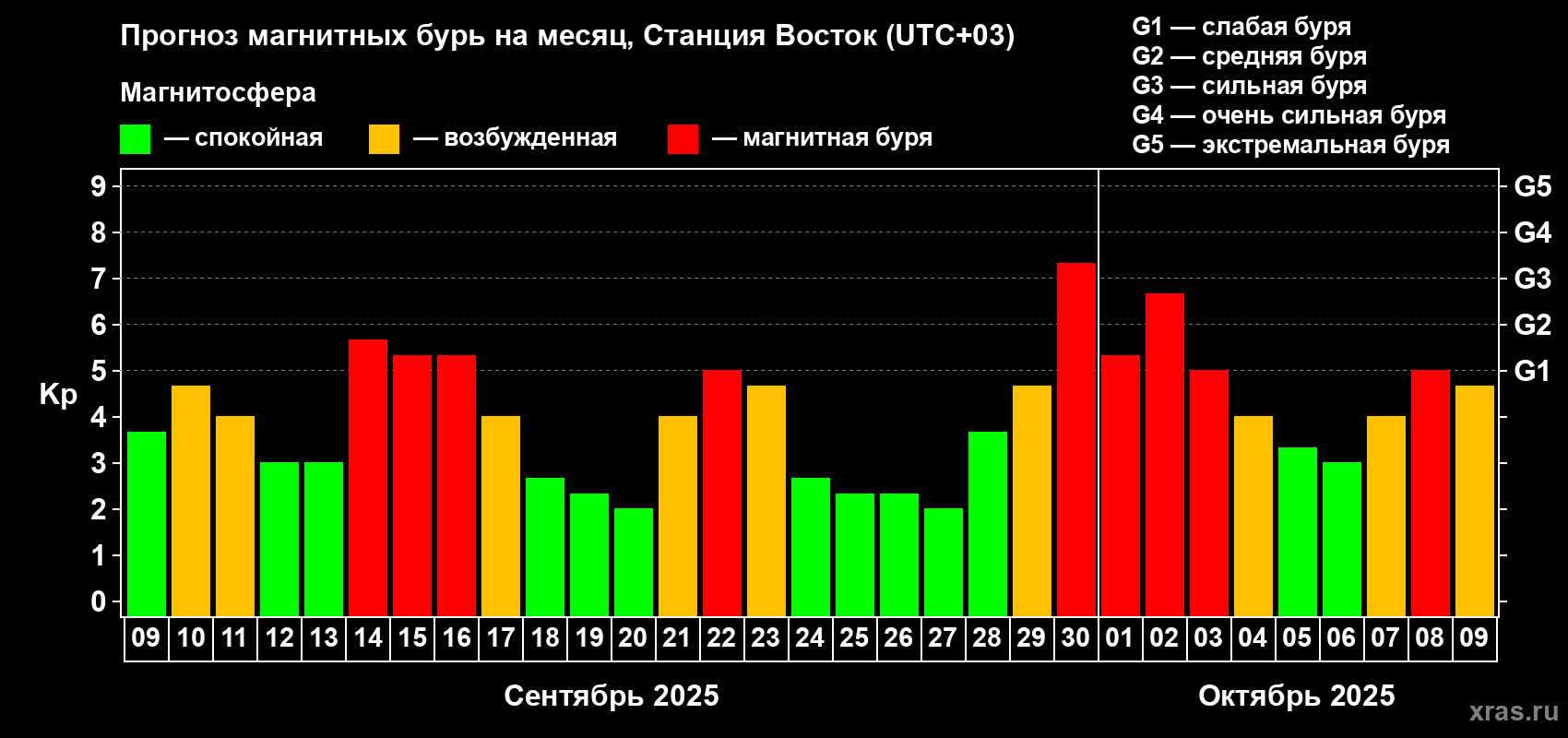 Прогноз максимального суточного геомагнитного индекса Kp на <b>1 месяц</b> (31 день) <b>с 09 сентября по 09 октября 2025 г</b>