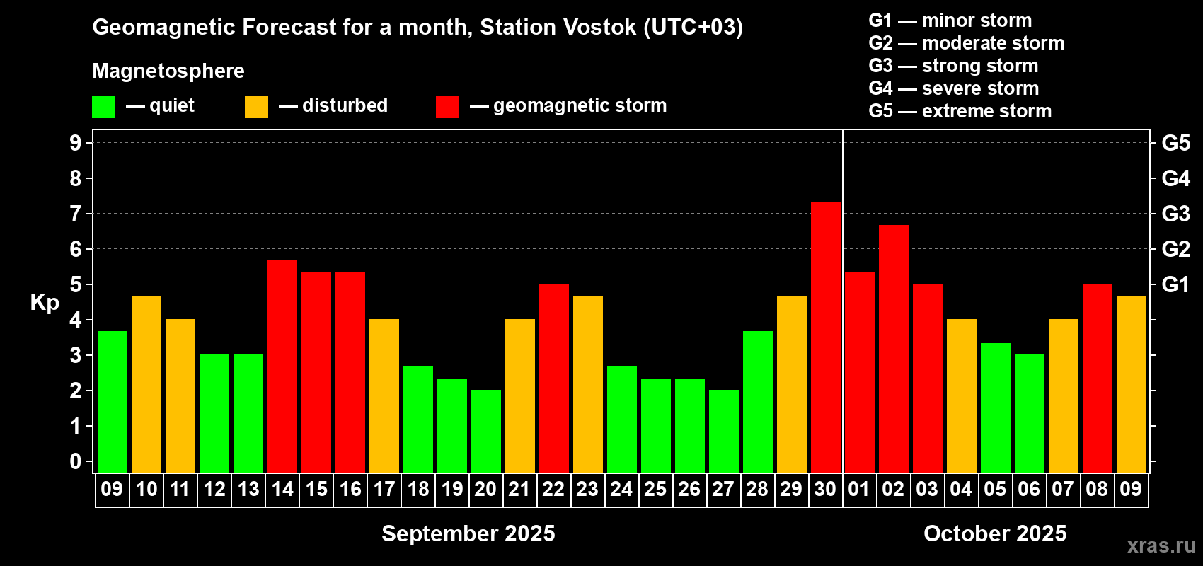 Forecast of the daily maximal value of geomagnetic index Kp for <b>1 month</b> (31 days) <b>from Sep 09, 2025 to Oct 09, 2025</b>