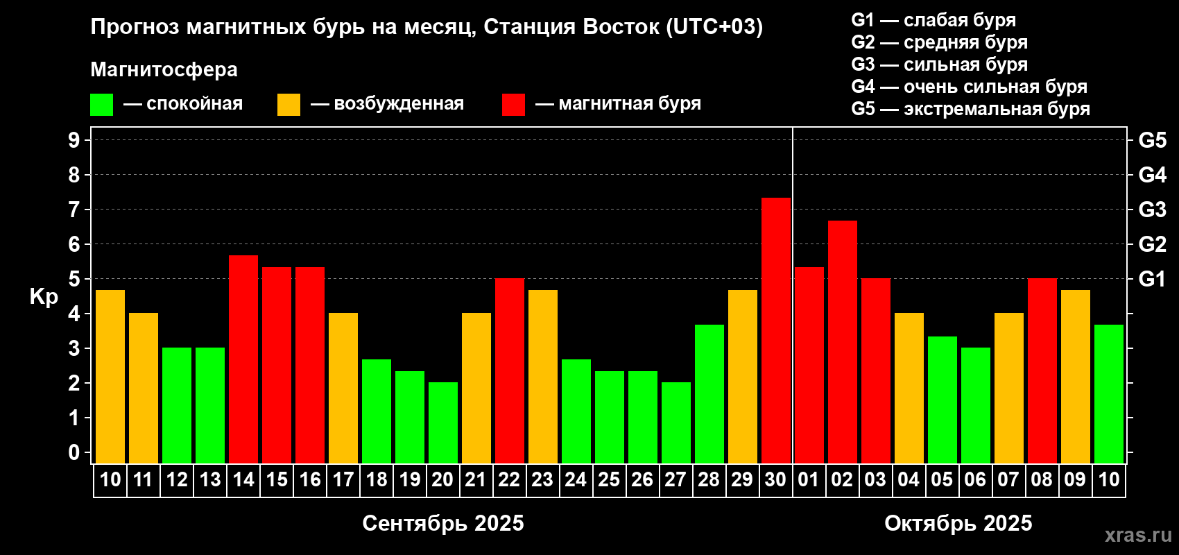 Прогноз максимального суточного геомагнитного индекса Kp на <b>1 месяц</b> (31 день) <b>с 10 сентября по 10 октября 2025 г</b>