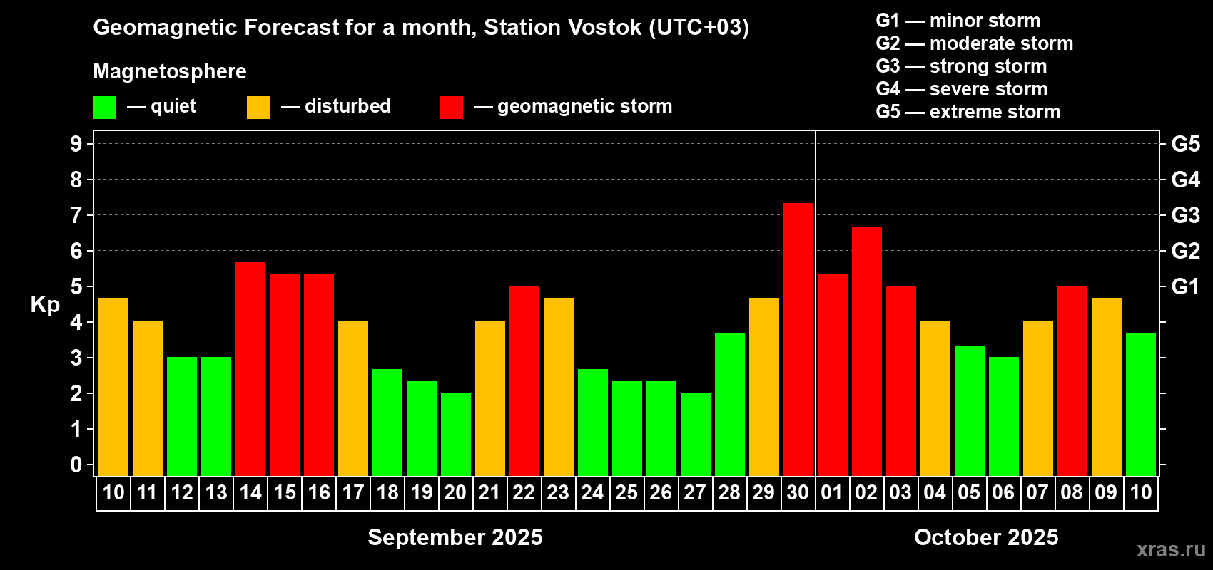 Forecast of the daily maximal value of geomagnetic index Kp for <b>1 month</b> (31 days) <b>from Sep 10, 2025 to Oct 10, 2025</b>