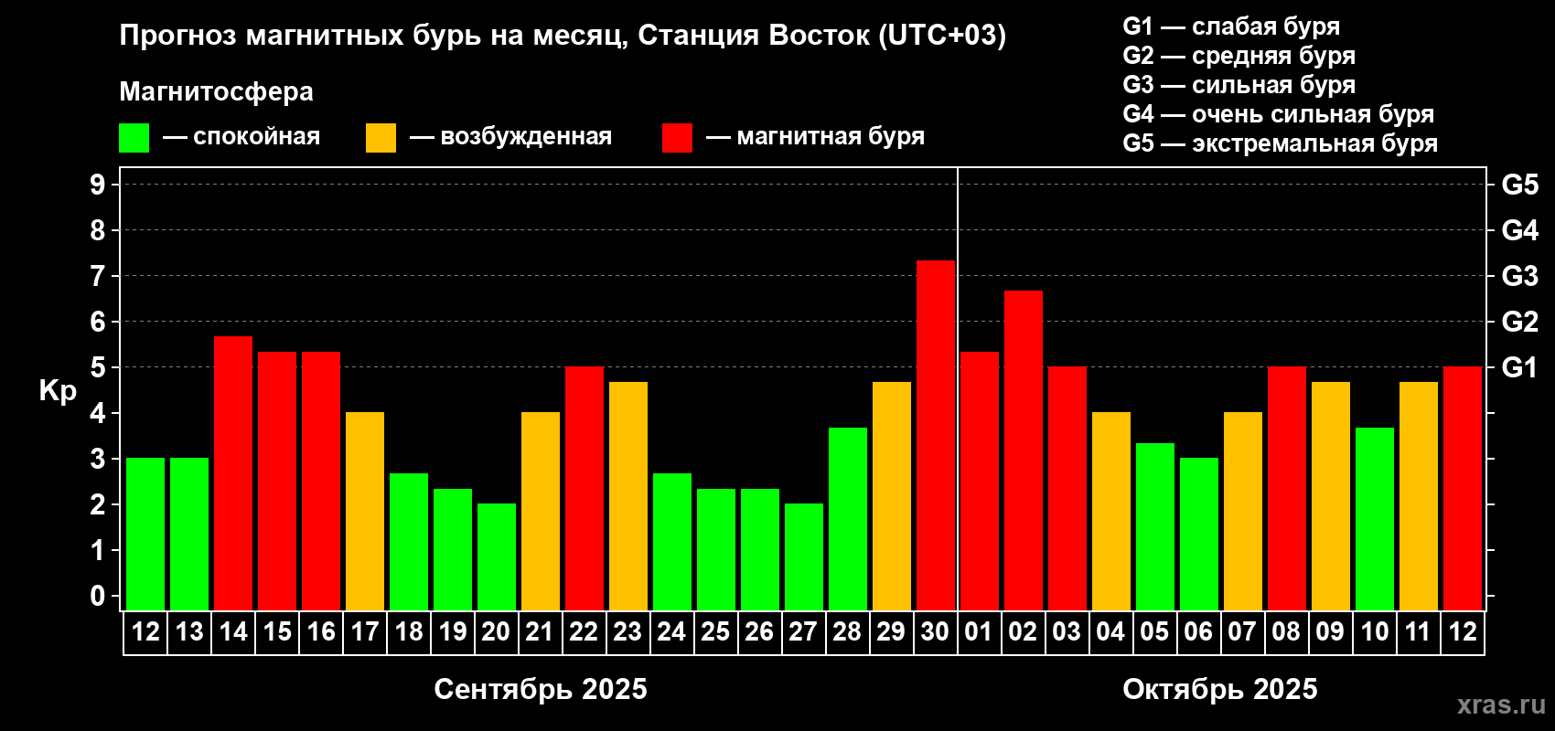 Прогноз максимального суточного геомагнитного индекса Kp на <b>1 месяц</b> (31 день) <b>с 12 сентября по 12 октября 2025 г</b>