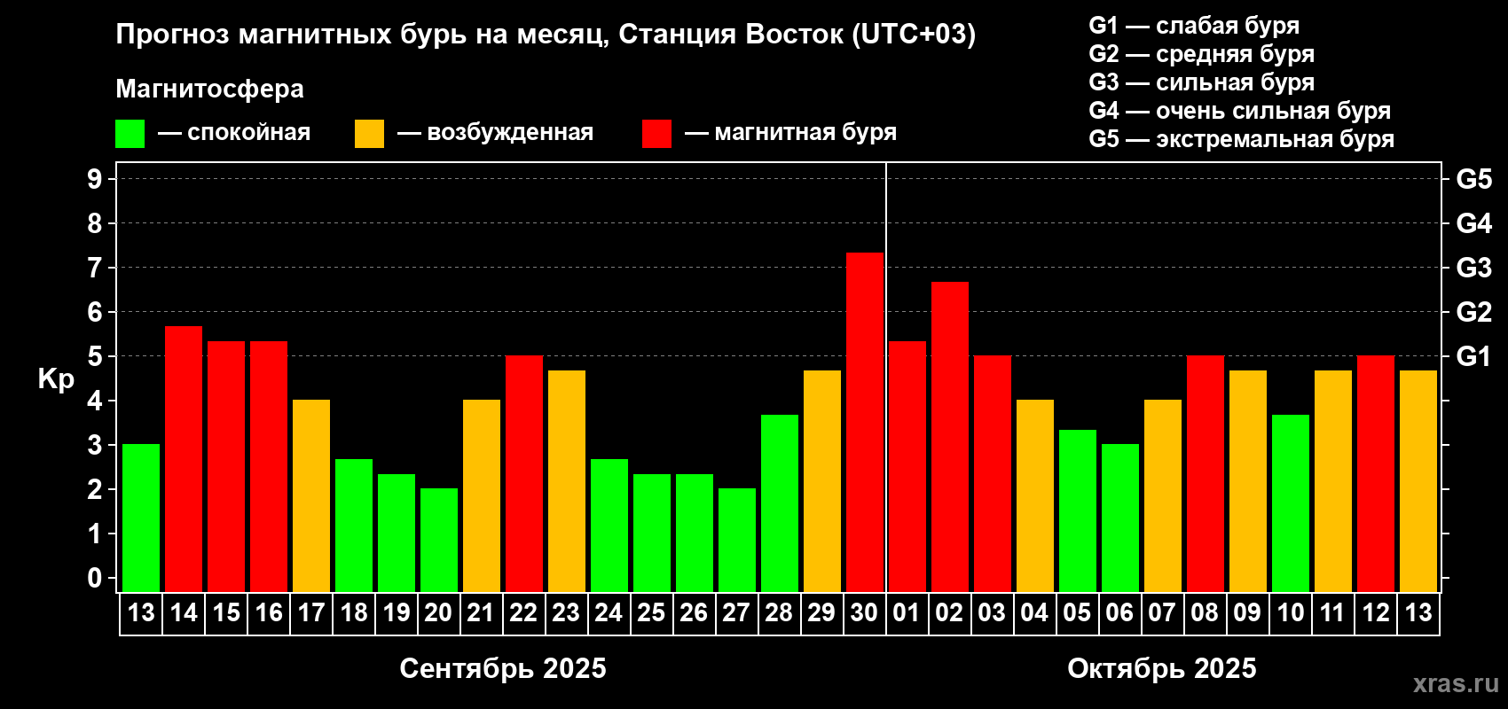 Прогноз максимального суточного геомагнитного индекса Kp на <b>1 месяц</b> (31 день) <b>с 13 сентября по 13 октября 2025 г</b>