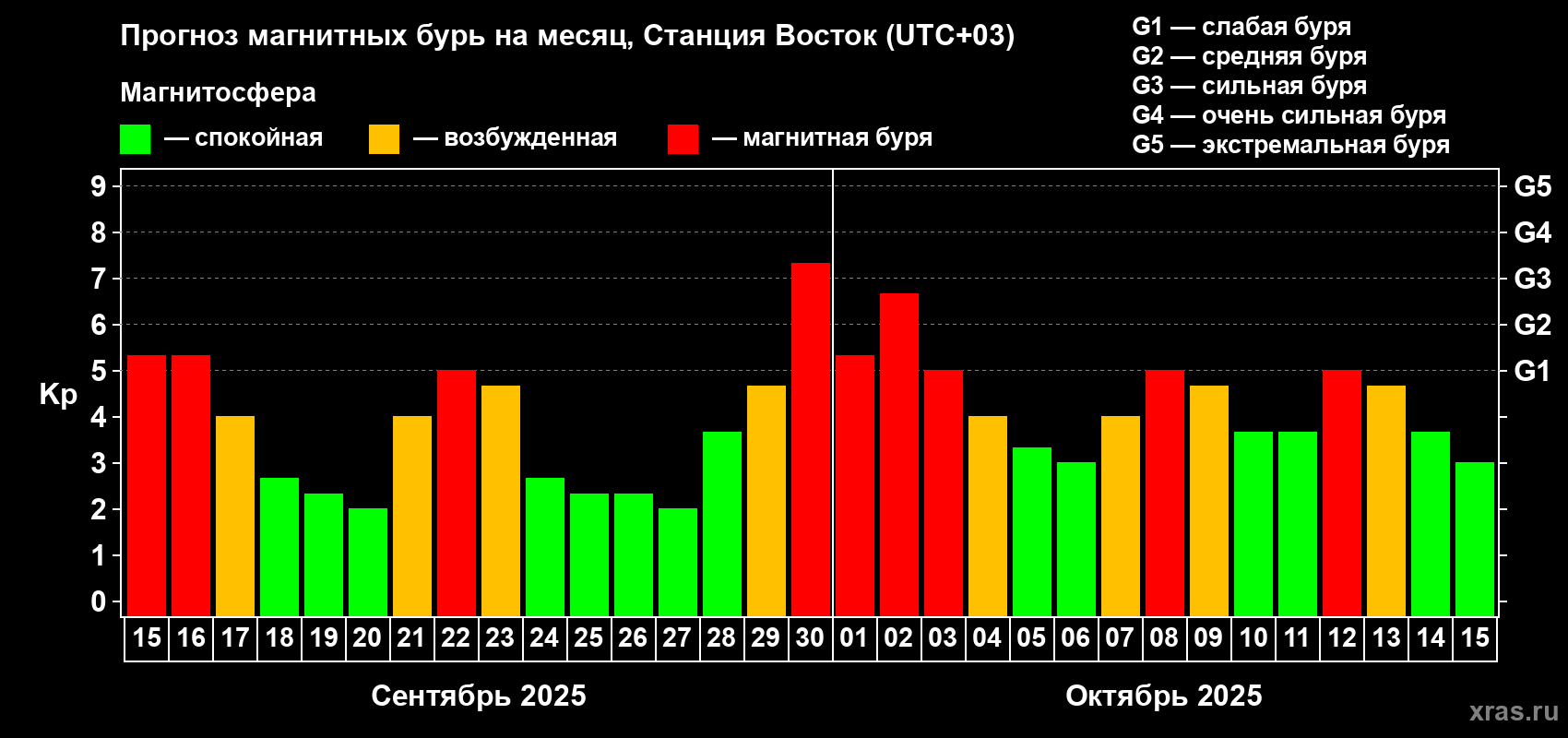Прогноз максимального суточного геомагнитного индекса Kp на <b>1 месяц</b> (31 день) <b>с 15 сентября по 15 октября 2025 г</b>