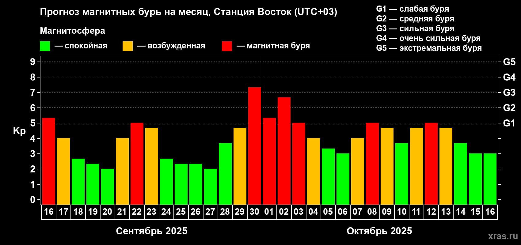 Прогноз максимального суточного геомагнитного индекса Kp на <b>1 месяц</b> (31 день) <b>с 16 сентября по 16 октября 2025 г</b>