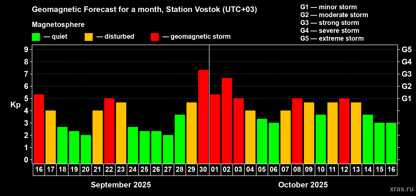 Forecast of the daily maximal value of geomagnetic index Kp for <b>1 month</b> (31 days) <b>from Sep 16, 2025 to Oct 16, 2025</b>
