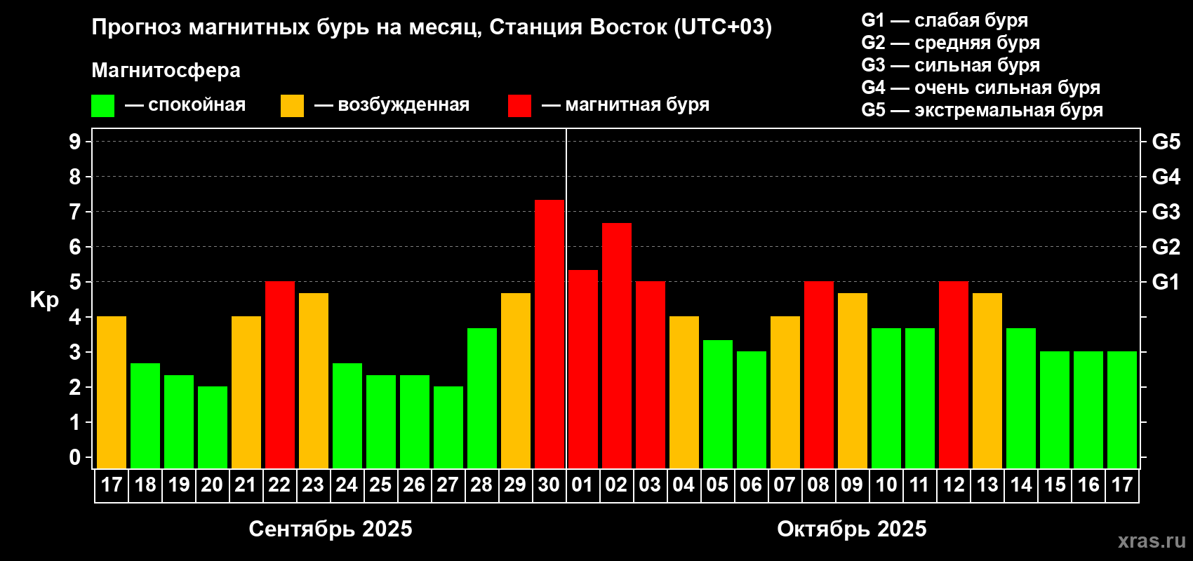 Прогноз максимального суточного геомагнитного индекса Kp на <b>1 месяц</b> (31 день) <b>с 17 сентября по 17 октября 2025 г</b>