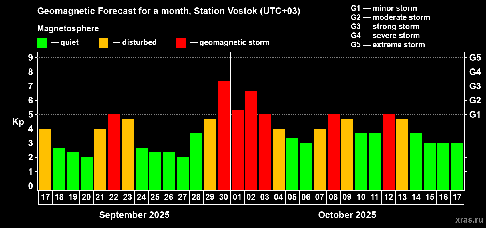 Forecast of the daily maximal value of geomagnetic index Kp for <b>1 month</b> (31 days) <b>from Sep 17, 2025 to Oct 17, 2025</b>