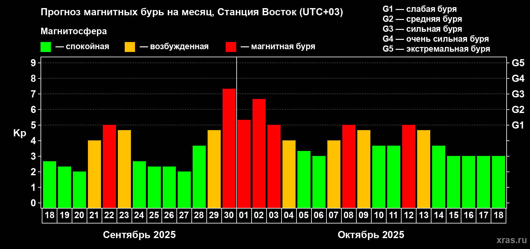 Прогноз максимального суточного геомагнитного индекса Kp на <b>1 месяц</b> (31 день) <b>с 18 сентября по 18 октября 2025 г</b>