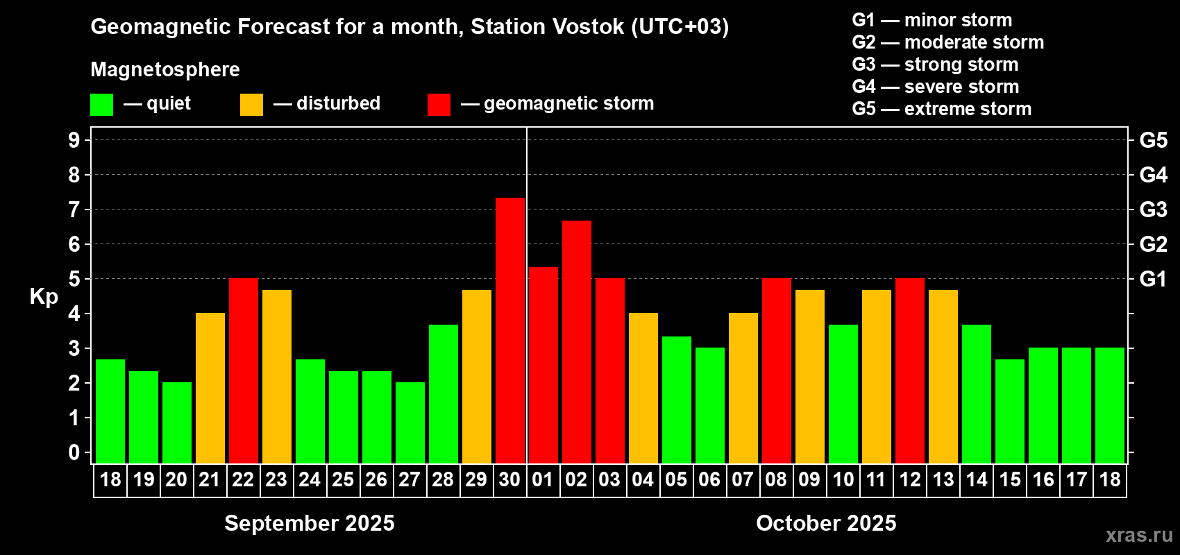 Forecast of the daily maximal value of geomagnetic index Kp for <b>1 month</b> (31 days) <b>from Sep 18, 2025 to Oct 18, 2025</b>