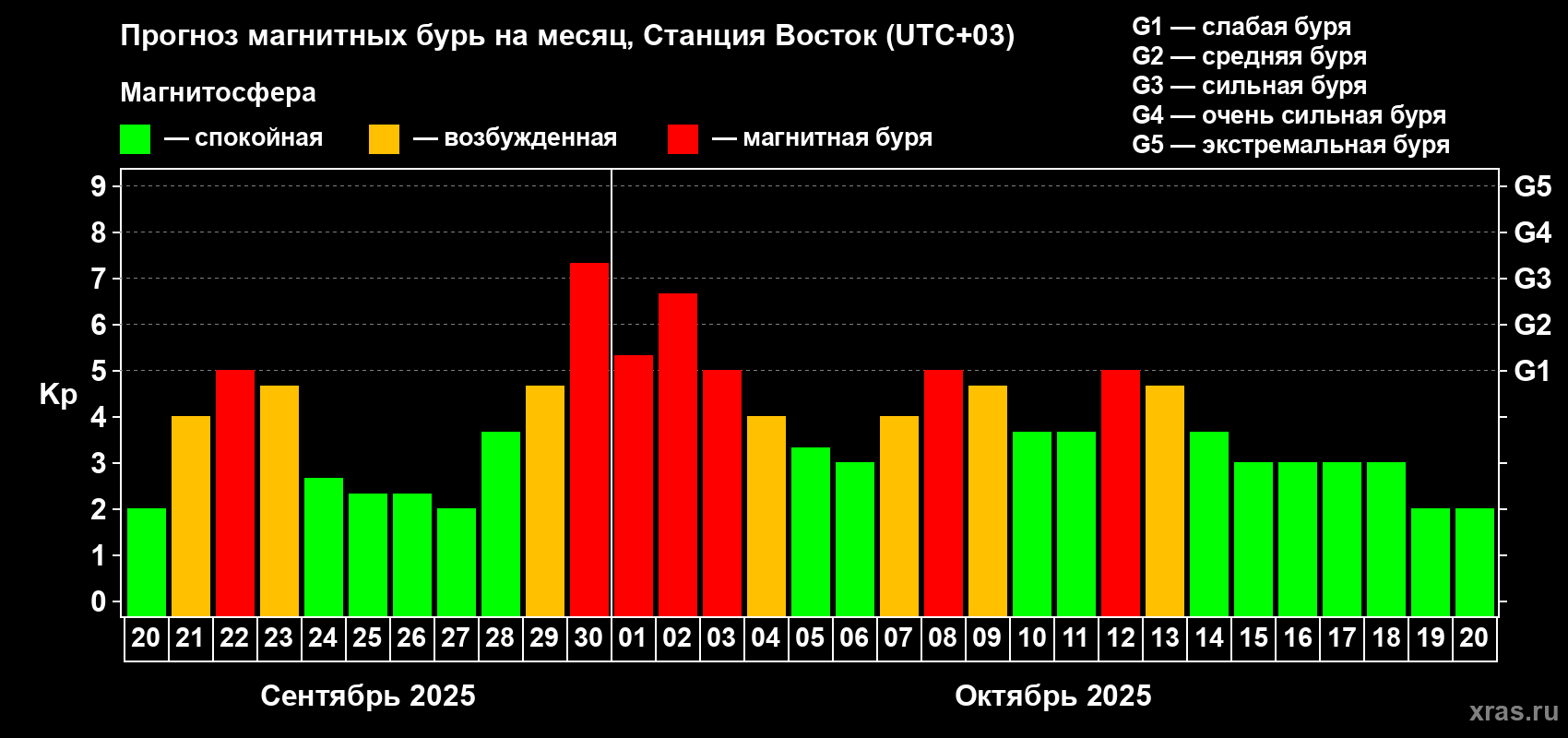 Прогноз максимального суточного геомагнитного индекса Kp на <b>1 месяц</b> (31 день) <b>с 20 сентября по 20 октября 2025 г</b>