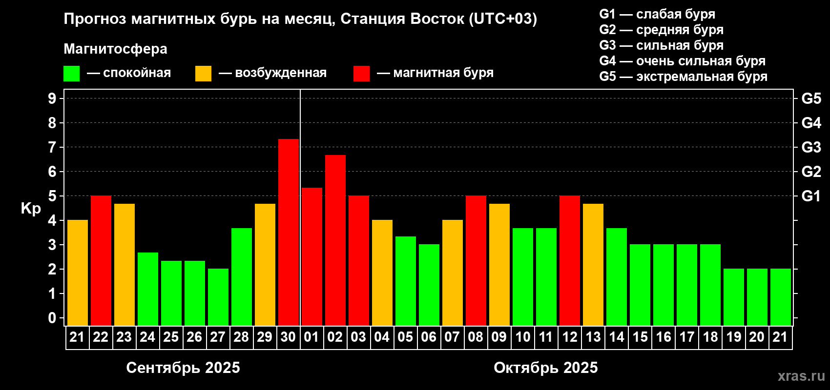 Прогноз максимального суточного геомагнитного индекса Kp на <b>1 месяц</b> (31 день) <b>с 21 сентября по 21 октября 2025 г</b>