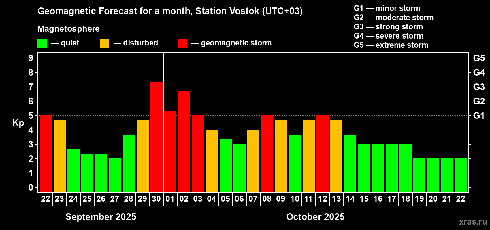 Forecast of the daily maximal value of geomagnetic index Kp for <b>1 month</b> (31 days) <b>from Sep 22, 2025 to Oct 22, 2025</b>