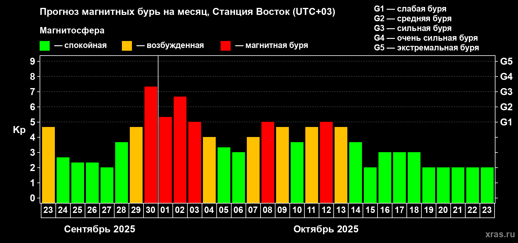 Прогноз максимального суточного геомагнитного индекса Kp на <b>1 месяц</b> (31 день) <b>с 23 сентября по 23 октября 2025 г</b>